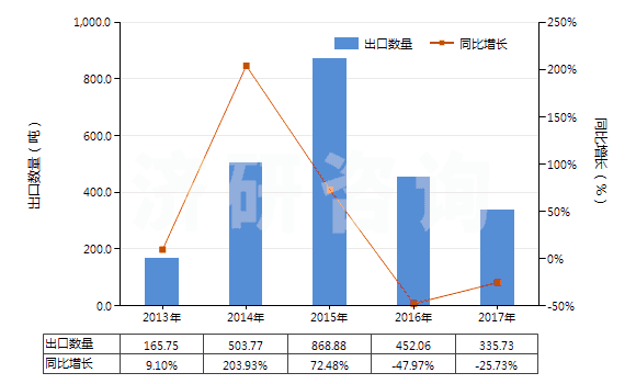 2013-2017年中國(guó)牙科用熟石膏(不論是否著色或帶有少量促凝劑或緩凝劑)(HS25202010)出口量及增速統(tǒng)計(jì)